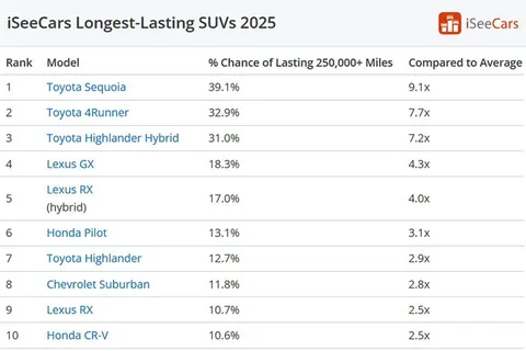 Toyota Sequoia визнано найдовговічнішим авто: шанс на 400 тис. км — 39%